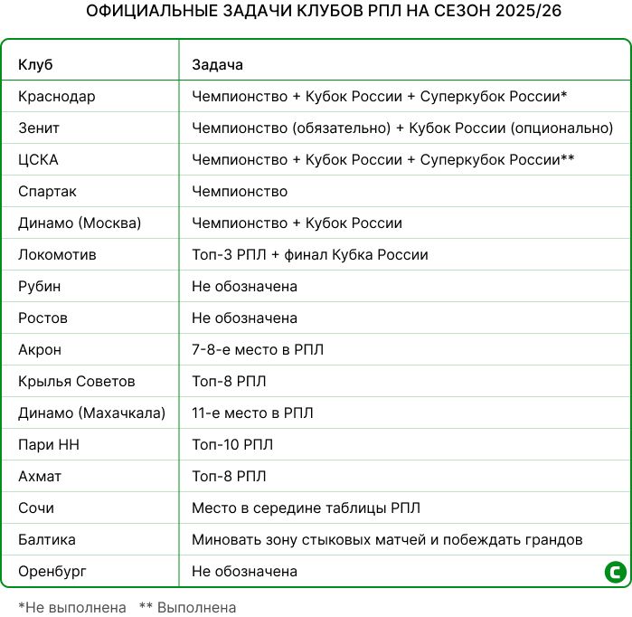 Задачи клубов РПЛ.jpg