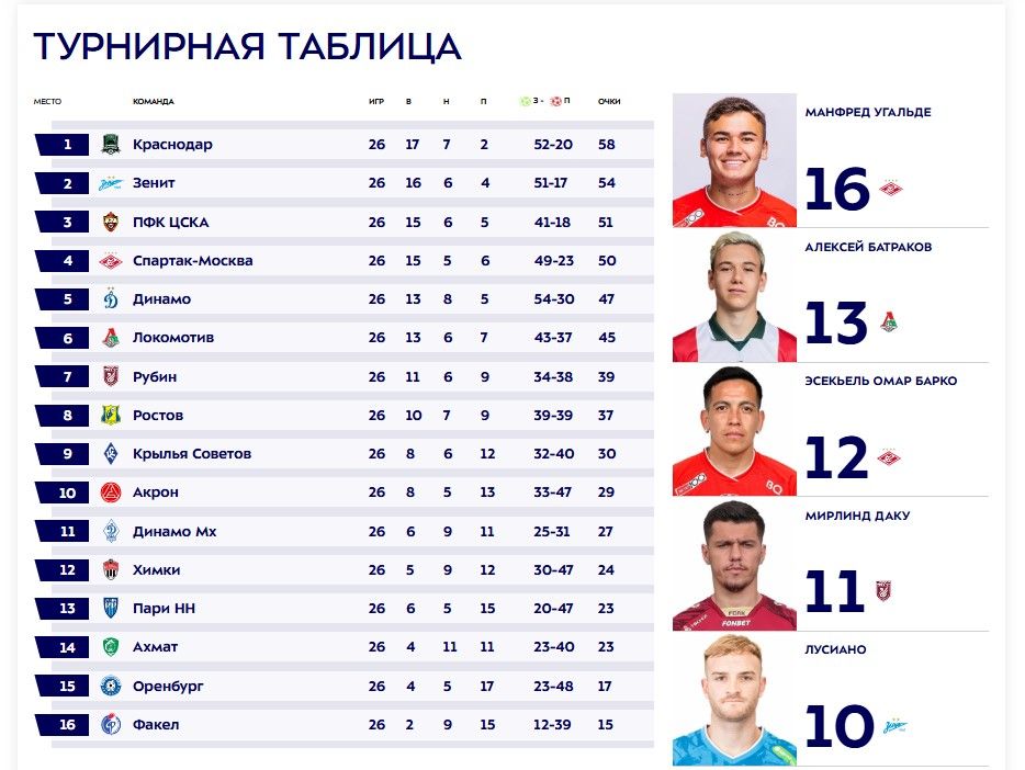 Турнирная таблица Мир РПЛ после 26-го тура