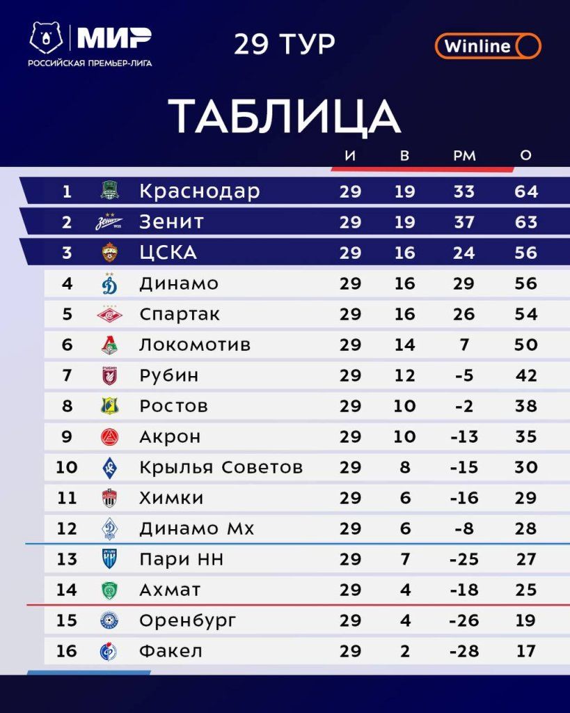 Турнирная таблица РПЛ
