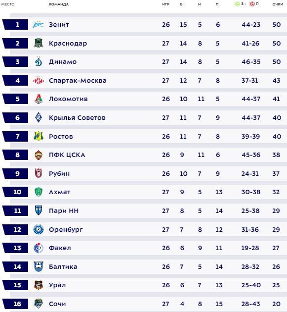 Турнирная таблица РПЛ.jpg