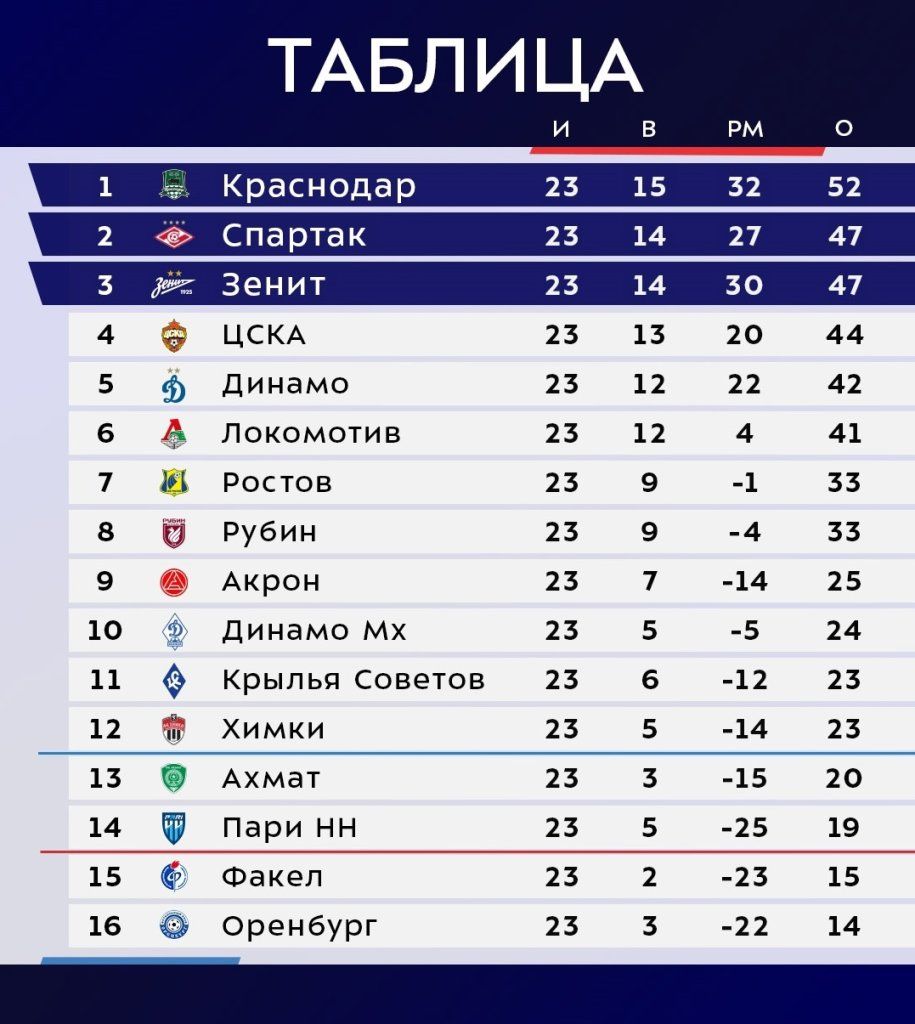 Турнирная таблица Мир РПЛ 2024/25 после 23-го тура