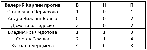 Карпин против конкурентов в сборной России