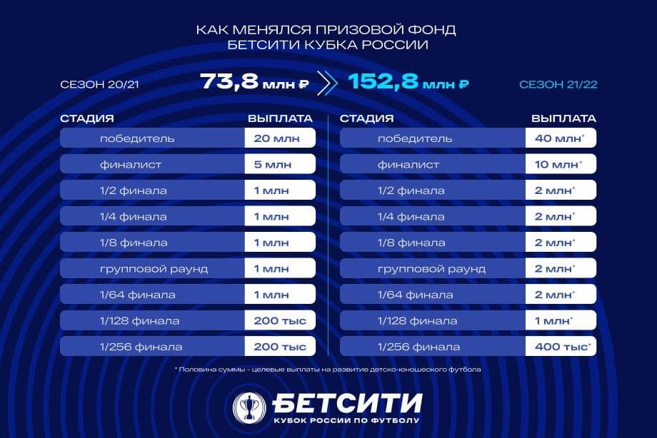 Призовые за победу в Бетсити Кубке России