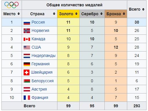 Медальный зачёт Олимпиады в Сочи.jpg