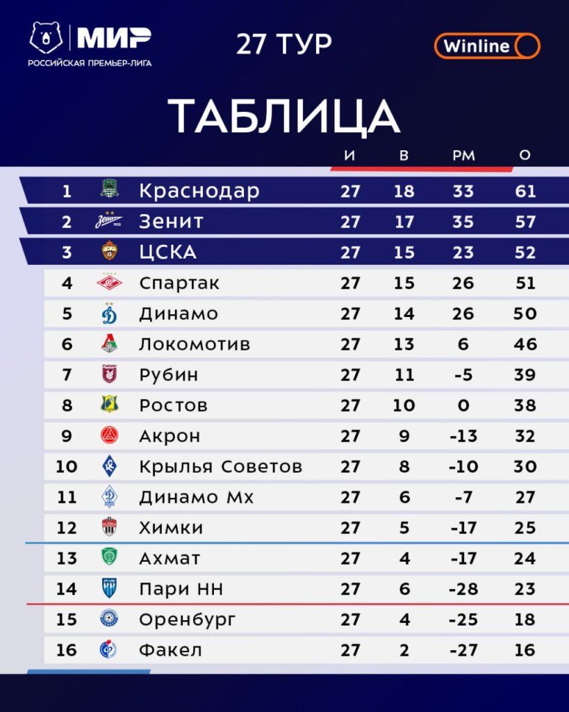Таблица РПЛ-2024/25 после 27-го тура