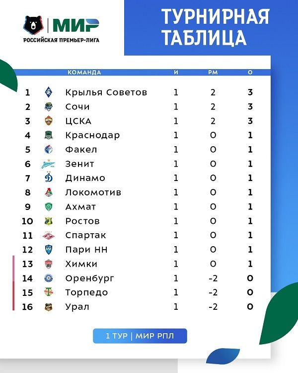 Турнирная таблица Мир РПЛ перед 2-м туром