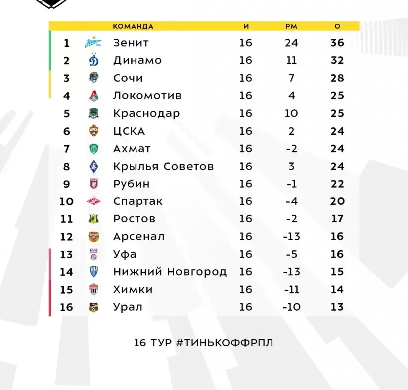 Турнирная таблица перед 17-м туром РПЛ
