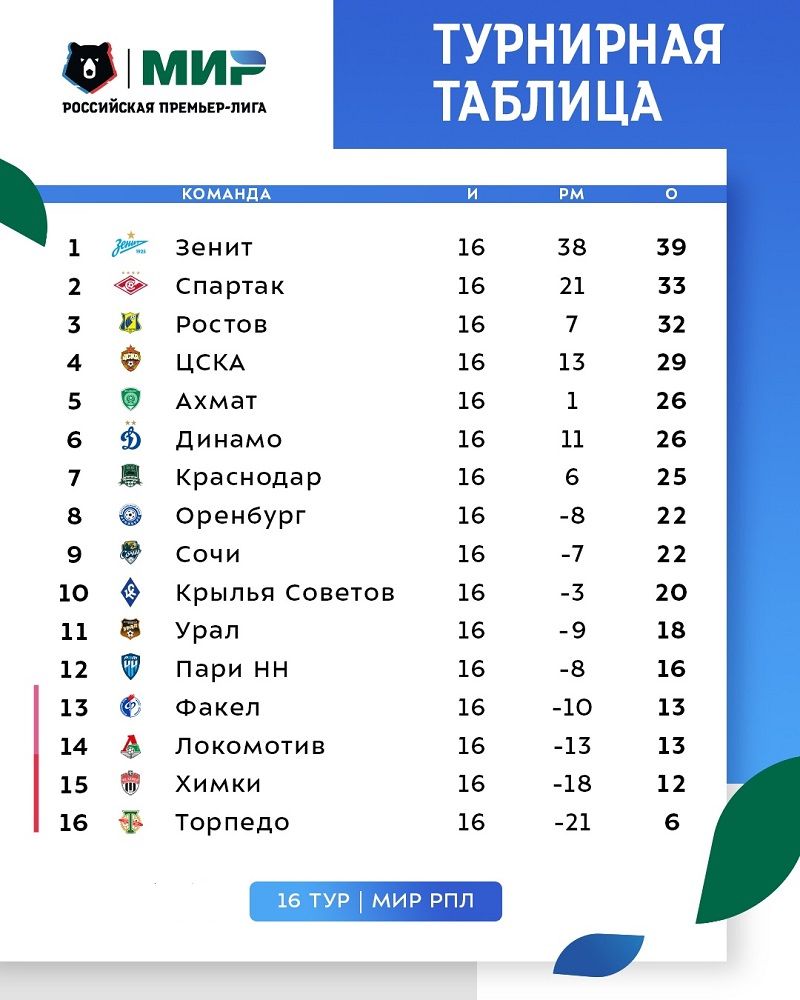 Турнирная таблица Мир РПЛ после 16-го тура