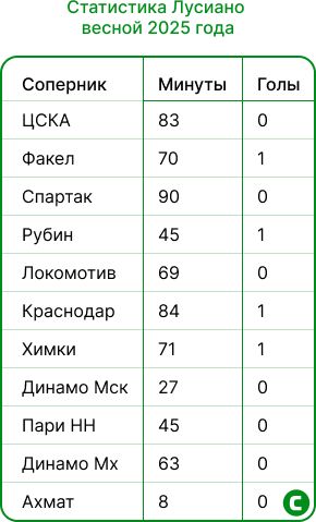 Статистика Лусиану.jpg