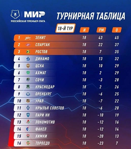 Турнирная таблица Мир РПЛ после 18-го тура