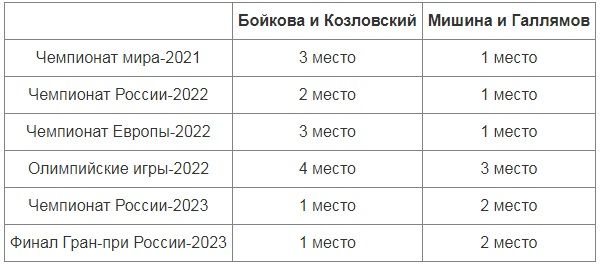 Результаты пар Москвиной.jpg