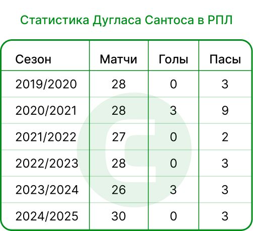Статистика Дугласа Сантоса.jpg