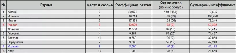 Таблица коэффициентов УЕФА
