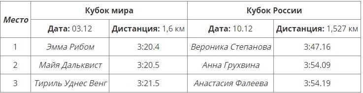 Сравнение результатов на Кубке мира и Кубке России по лыжам