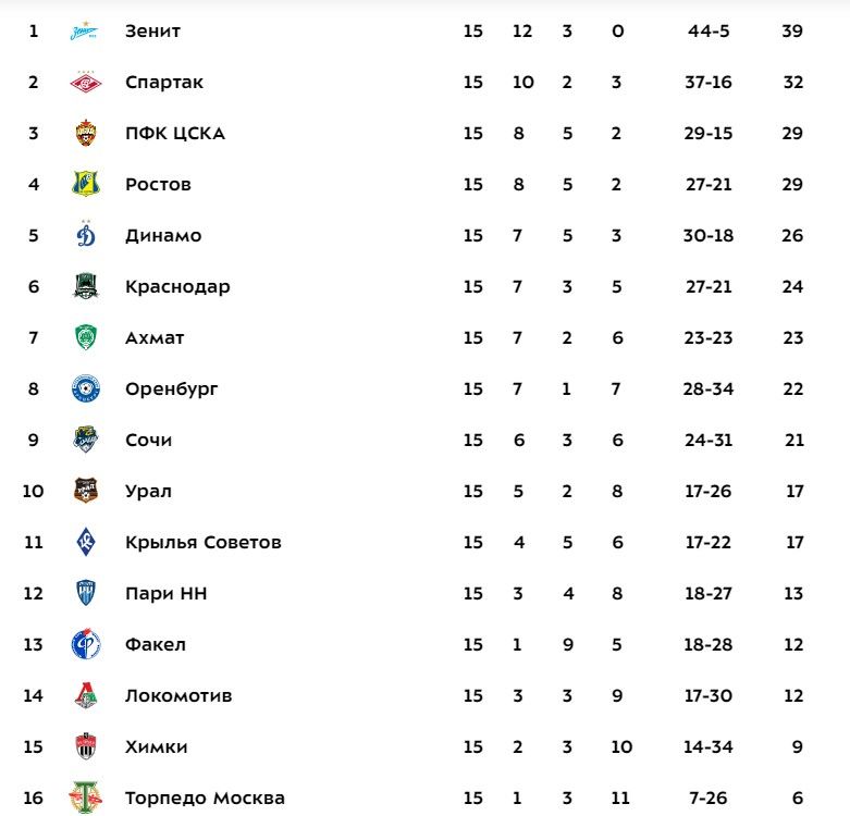 Турнирная таблица Мир РПЛ после 15-го тура