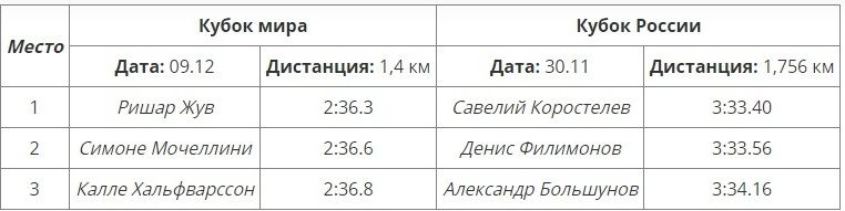 Сравнение результатов на Кубке мира и Кубке России по лыжам