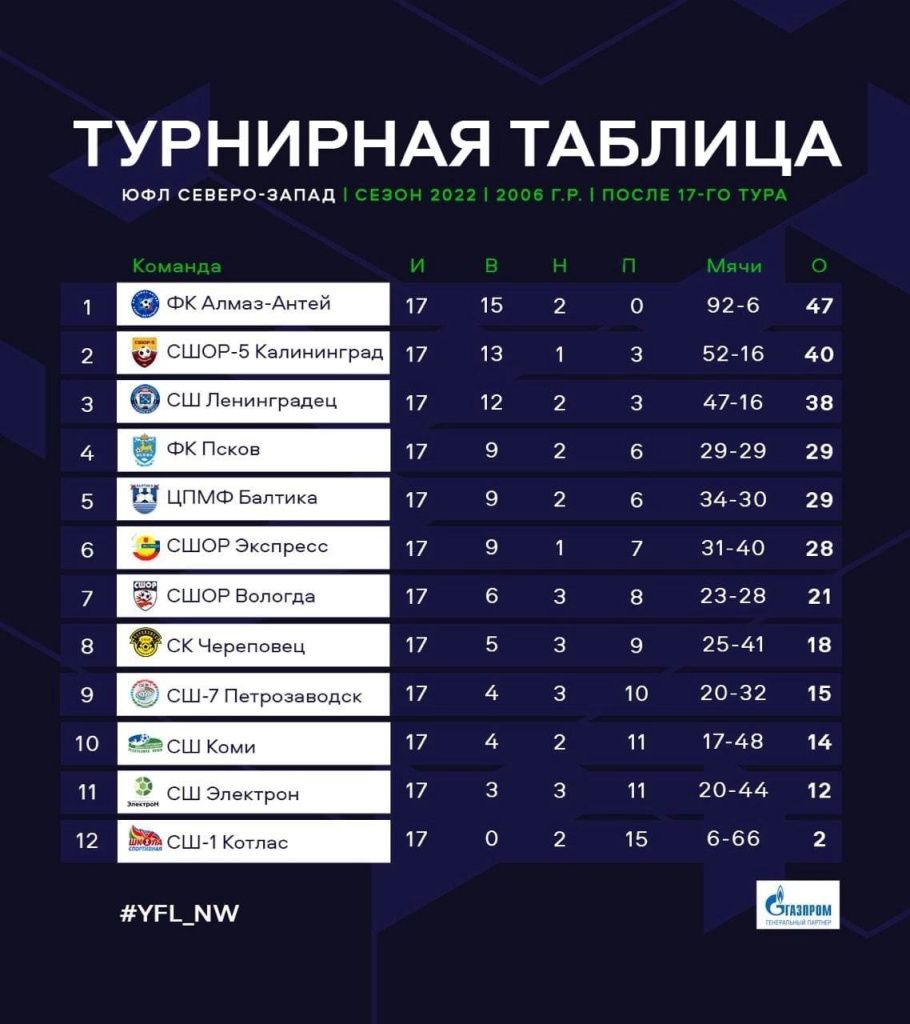 Турнирная таблица ЮФЛ Северо-Запада (2006 г.р.)