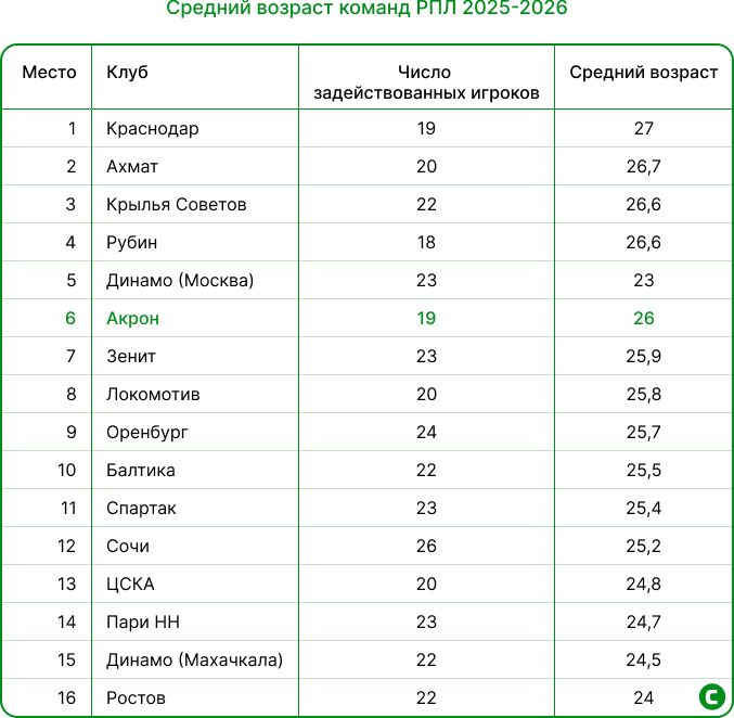 Возраст клубов РПЛ.jpg