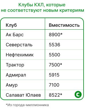 Клубы КХЛ которые не соответствуют критериям.jpg