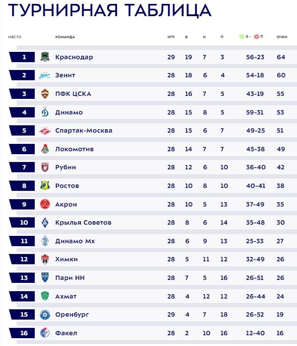 Турнирная таблица РПЛ 29 тур.jpg