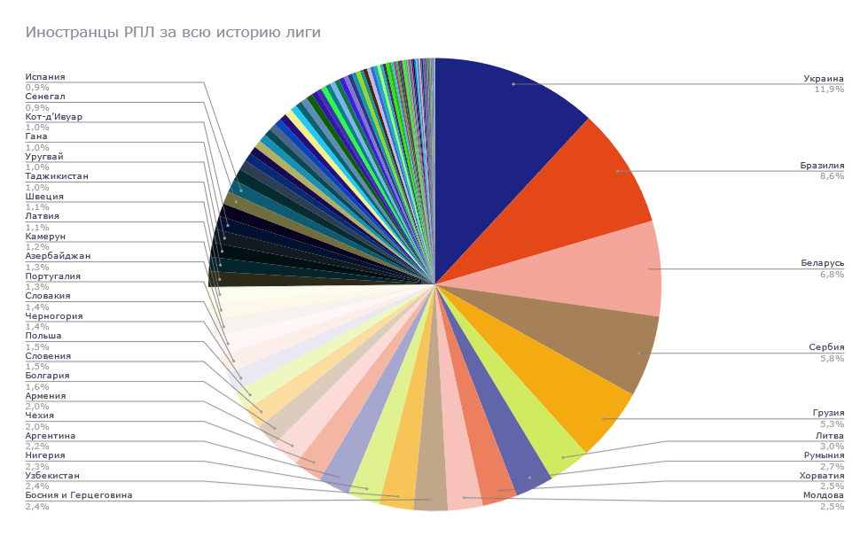 Легионеры из каких стран играли в РПЛ за всю ее историю