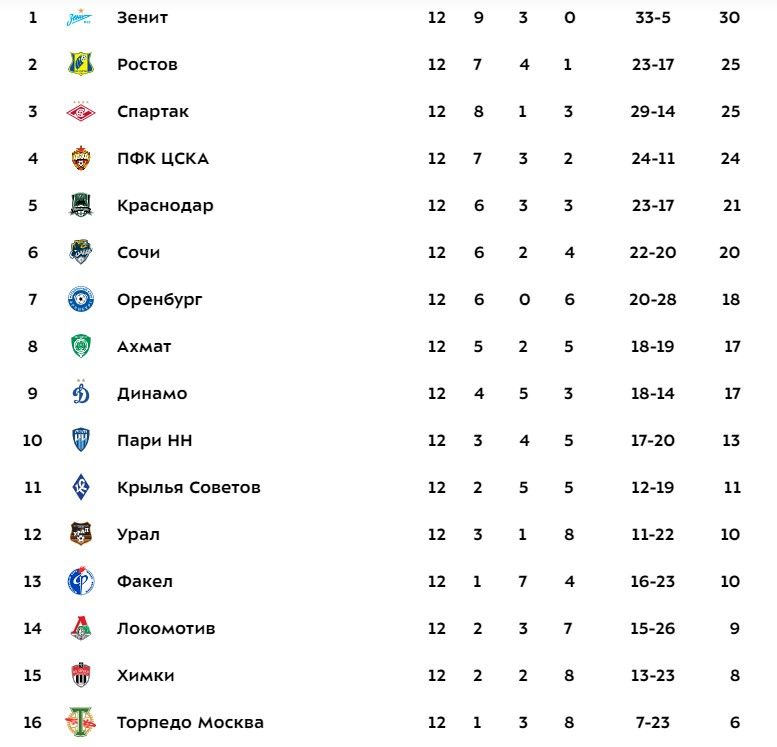 Турнирная таблица Мир РПЛ после 12-го тура