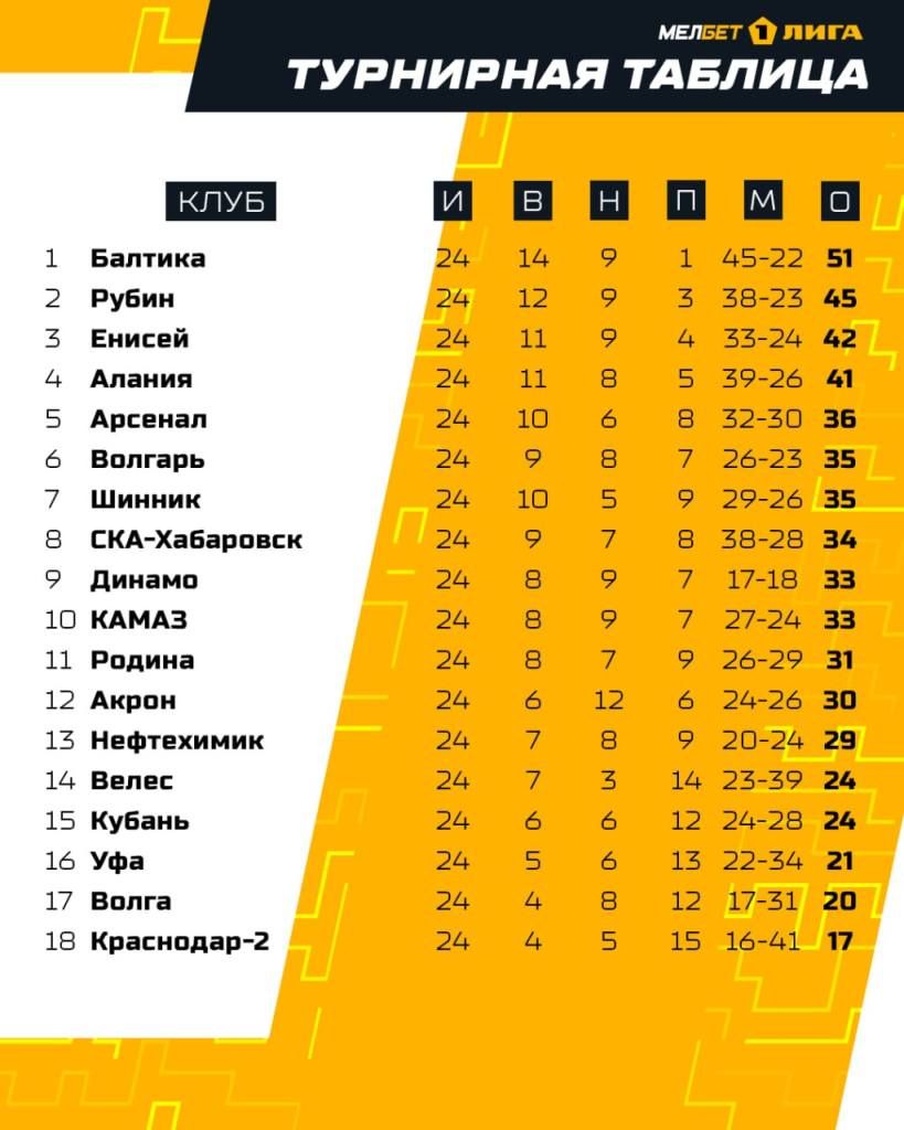 Таблица ФНЛ после 24-го тура