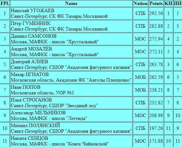 Мужчины; Красноярск; результат.jpg
