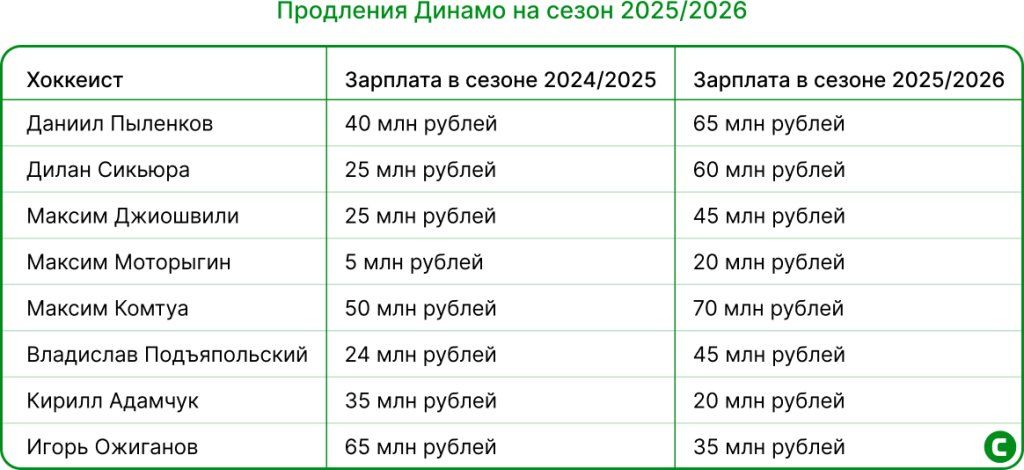Продления Динамо Мск.jpg