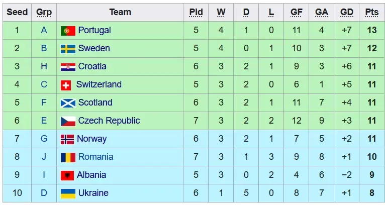 Возможные соперники сборной России в стыковых матчах отборочного турнира ЧМ-2022