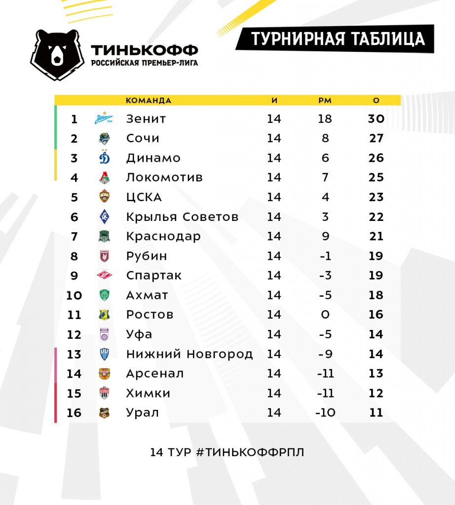 Турнирная таблица РПЛ после 14-го тура