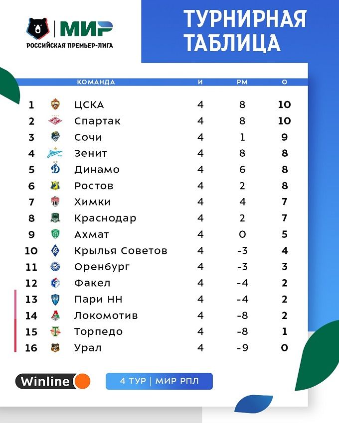 Турнирная таблица Мир РПЛ перед 5-м туром