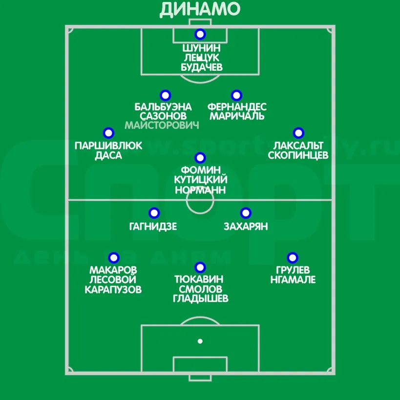 Состав Динамо после возвращения Бальбуэна