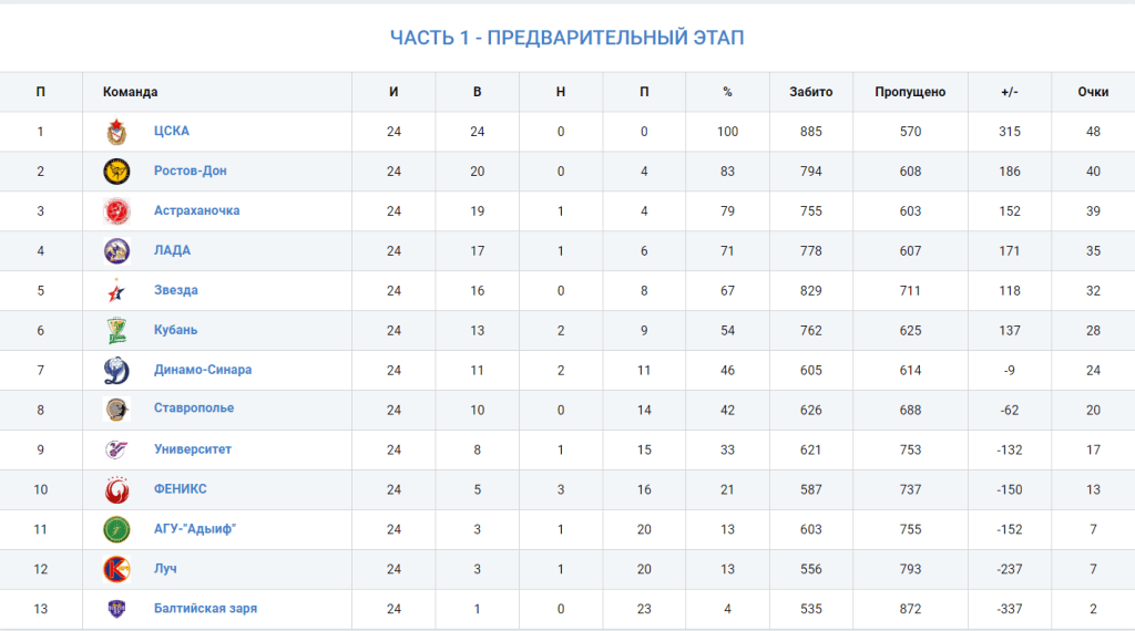 Суперлига (ж), турнирная таблица.png