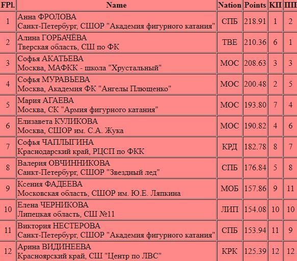 Женщины; Красноярск, итог.jpg
