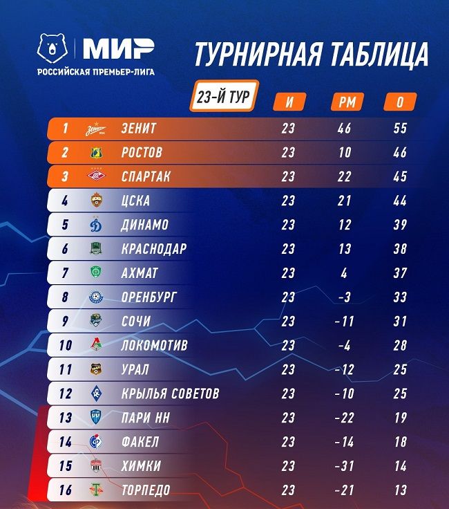 Турнирная таблица Мир РПЛ после 23-го тура