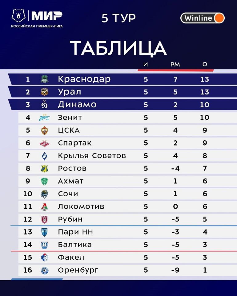 Турнирная таблица МИР Российской премьер-лиги после 5-го тура