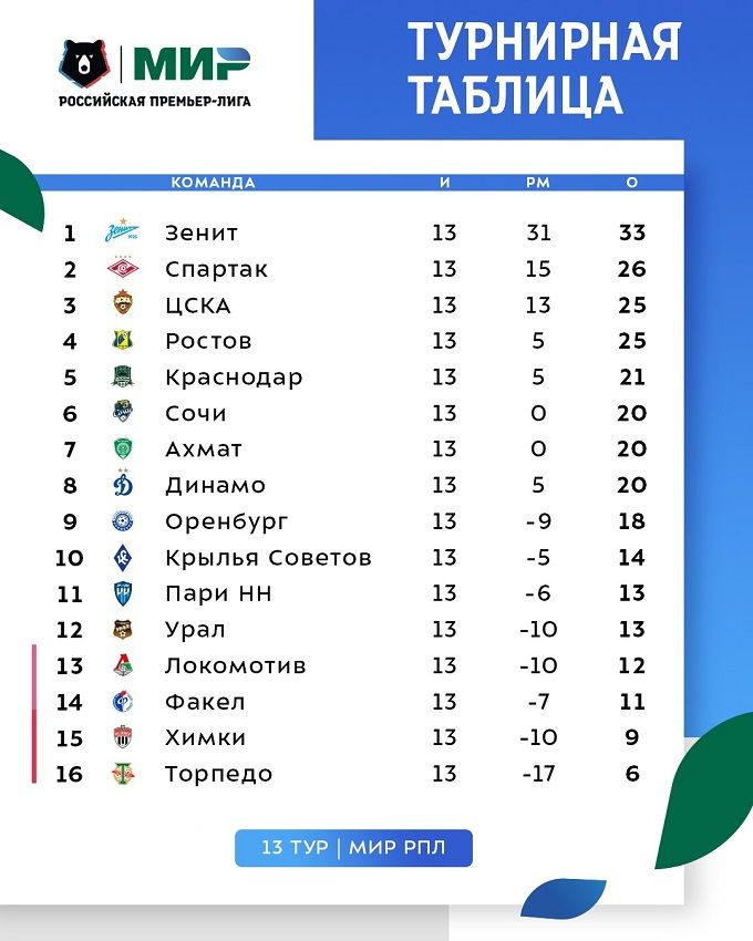 Турнирная таблица Мир РПЛ после 13-го тура
