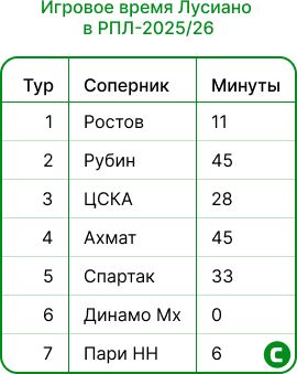 Игровое время Лусиано.jpg