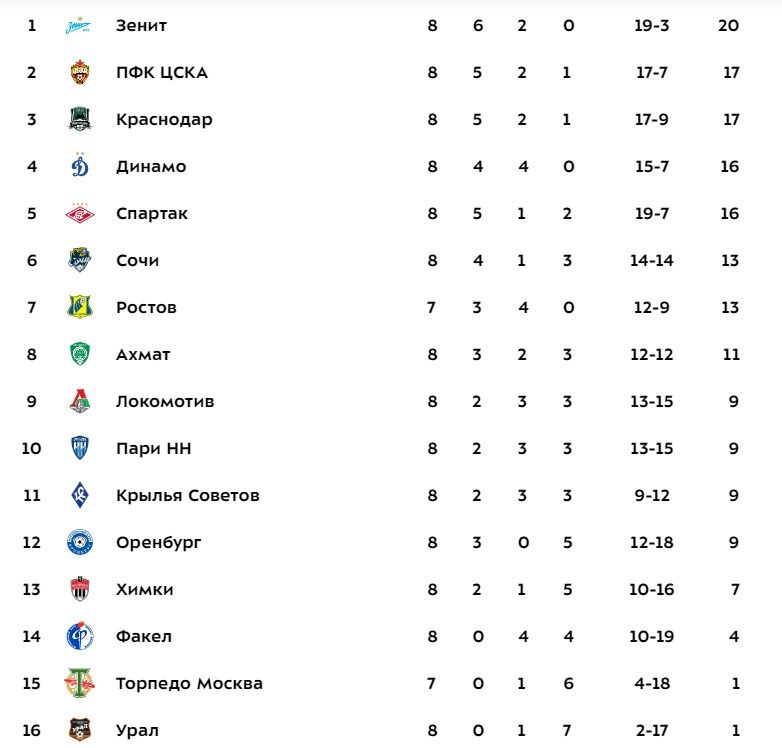 Турнирная таблица Мир РПЛ после 8-го тура