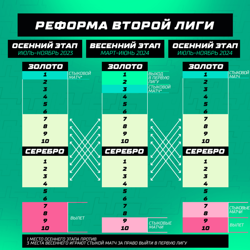 Новый формат Второй лиги