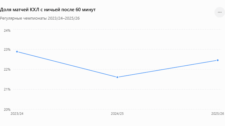Доля матчей КХЛ с ничьей после 60 минут.png