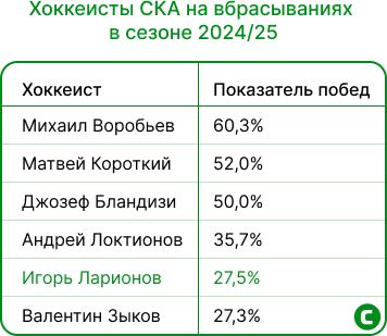 Хоккеисты на вбрасываниях.jpg
