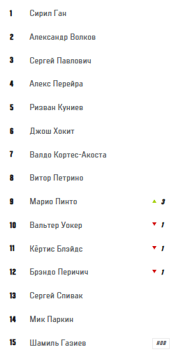 Рейтинг UFC тяжелого веса