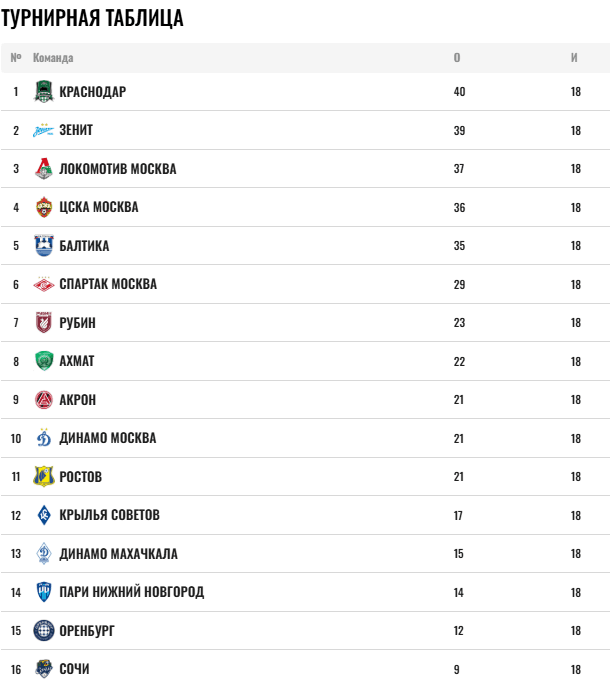 Таблица РПЛ