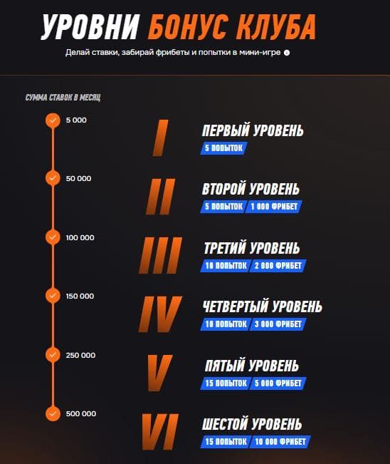 Уровни бонус клуба Винлайн