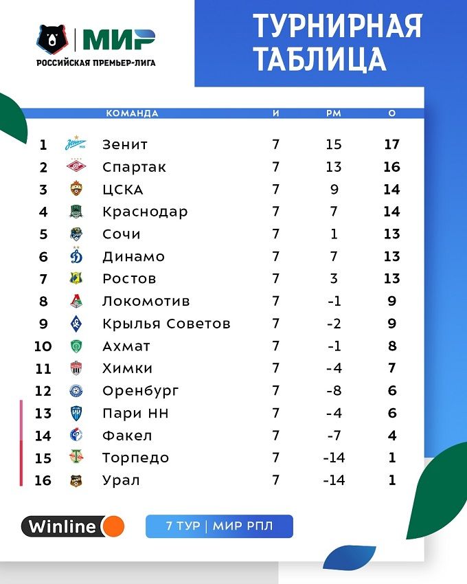 Турнирная таблица Мир РПЛ после 7-го тура