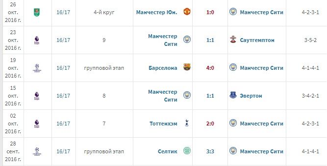 Статистика Манчестер Сити.jpg