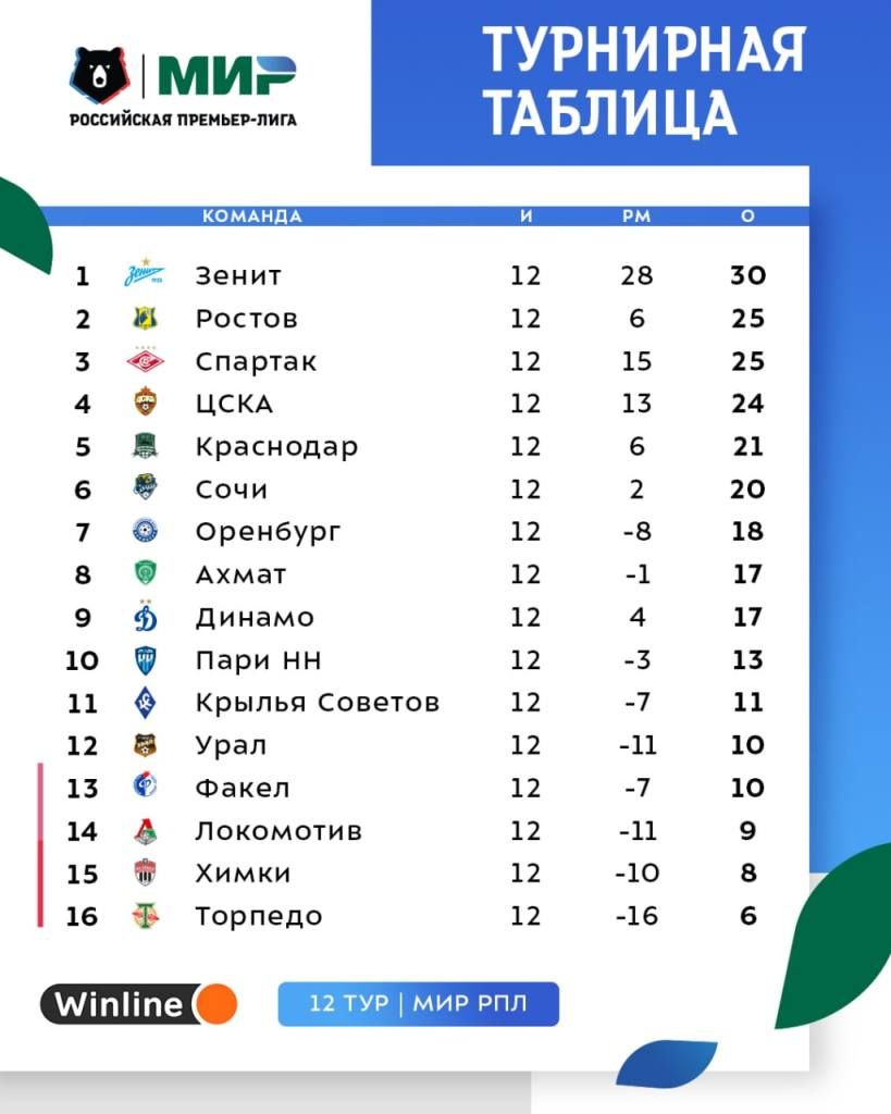 Таблица РПЛ после 12 тура