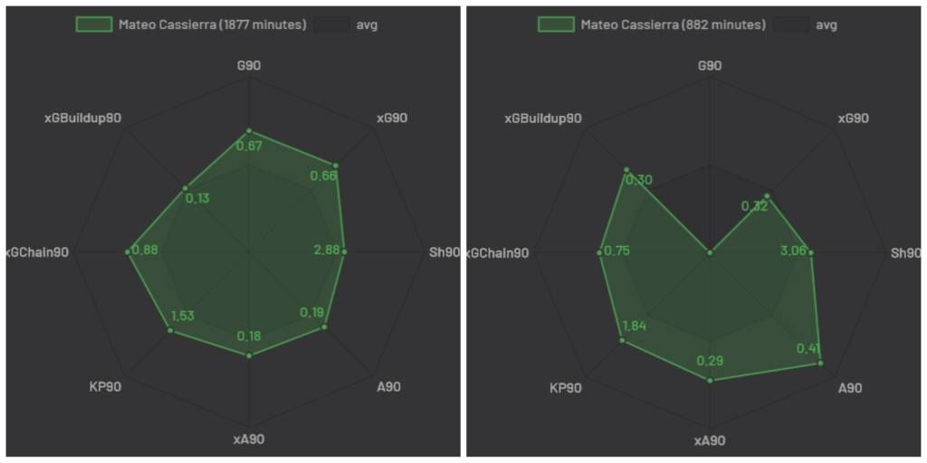 Статистика Кассьерры за «Зенит» (справа) и «Сочи» (слева)